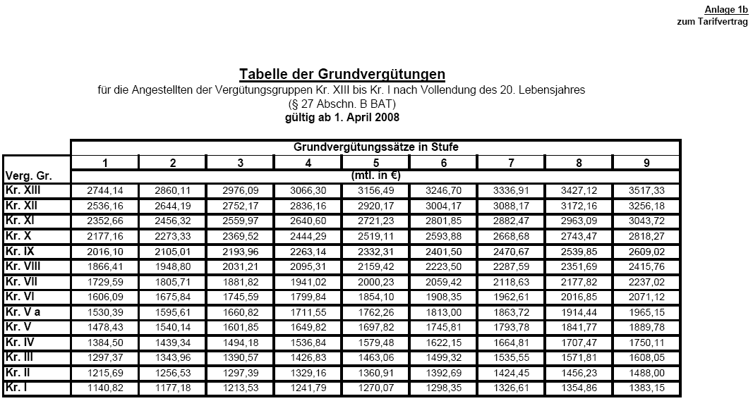 Grundvergtungen