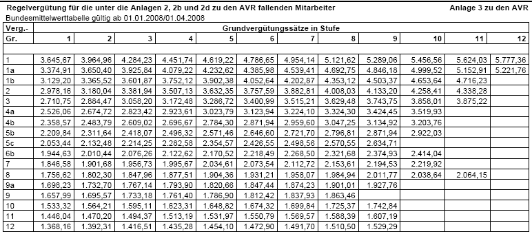 Tabelle 3 fr 2008